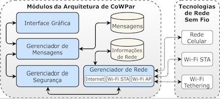 Arquitetura de CoWPar